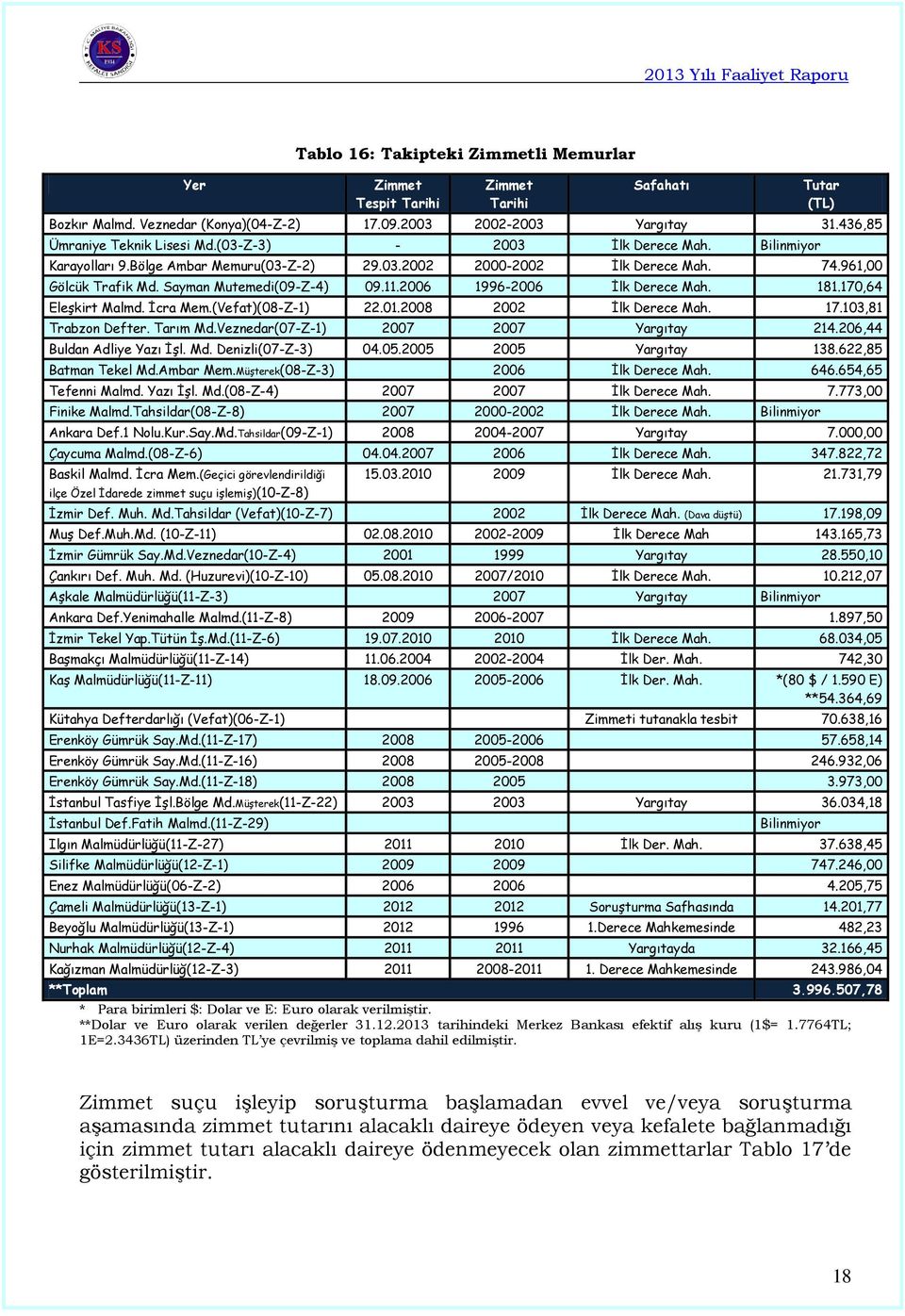 2006 1996-2006 İlk Derece Mah. 181.170,64 Eleşkirt Malmd. İcra Mem.(Vefat)(08-Z-1) 22.01.2008 2002 İlk Derece Mah. 17.103,81 Trabzon Defter. Tarım Md.Veznedar(07-Z-1) 2007 2007 Yargıtay 214.