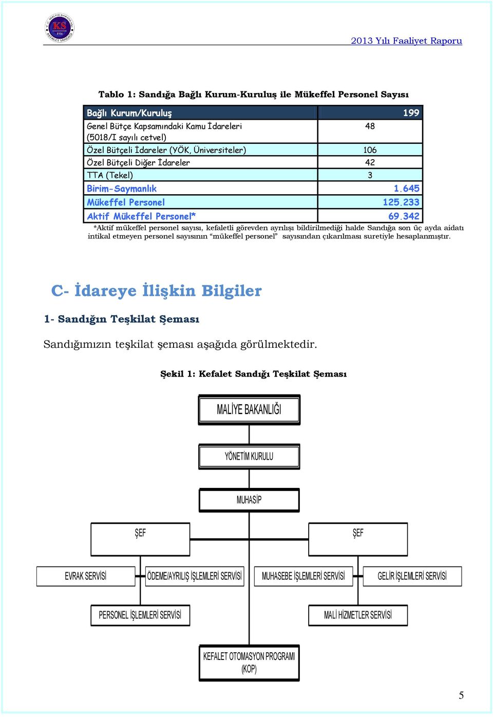 342 *Aktif mükeffel personel sayısı, kefaletli görevden ayrılışı bildirilmediği halde Sandığa son üç ayda aidatı intikal etmeyen personel sayısının mükeffel personel sayısından çıkarılması suretiyle