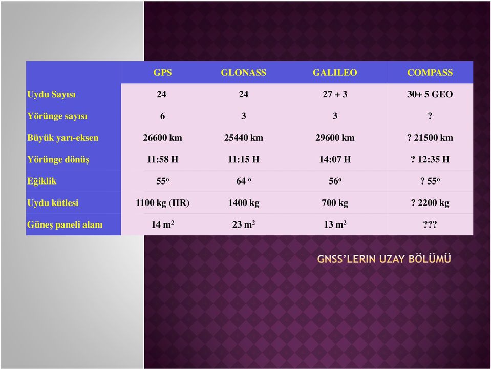 GEO 6 3 3? 26600 km 25440 km 29600 km? 21500 km 11:58 H 11:15 H 14:07 H?