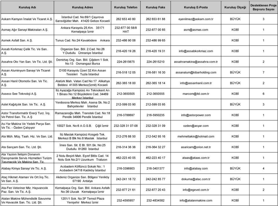 Assahra Oto Yan San. Ve Tic. Assan Aluminyum Sanayi Ve Ticaret Assan Hanil Otomotiv San. Ve Tic. Asseco See Teknoloji Astel Kağıtçılık San. Ve Tic. Astor Transformatör Enerji Turz. İnş. Ve Petrol San.