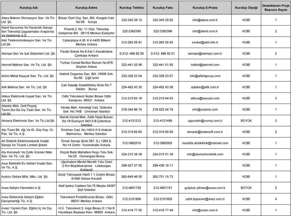 San. Ve Tic. Ltd. Atmaca Elektronik San. Ve Tic.Ltd. Atp Ticari Bil. Ağı Ve El. Güç Kay. Ür. Paz. Ve Tic. Atr Elektrik Elektromekanik İmalat Sanayi Ve Ticaret Limited Şirketi Atu Konveyör Ve Çelik Ürünleri Mak.