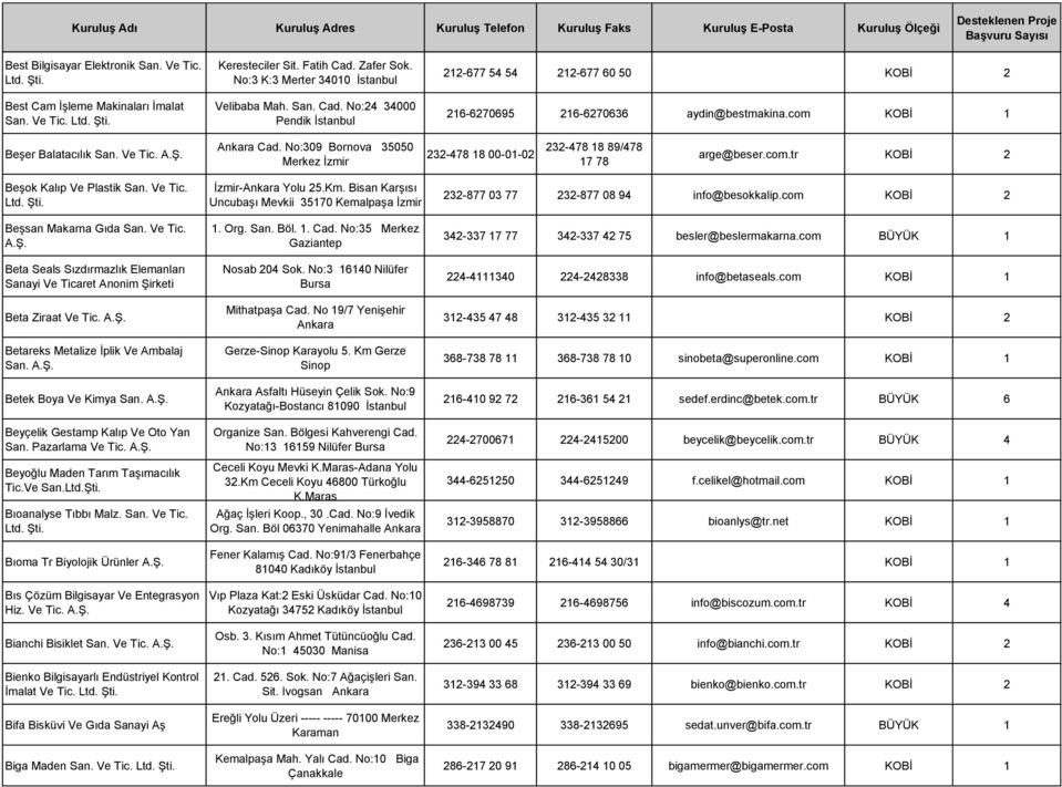com.tr KOBİ 2 Beşok Kalıp Ve Plastik San. Ve Tic. Beşsan Makarna Gıda San. Ve Tic. Beta Seals Sızdırmazlık Elemanları Sanayi Ve Ticaret Anonim Şirketi Beta Ziraat Ve Tic.
