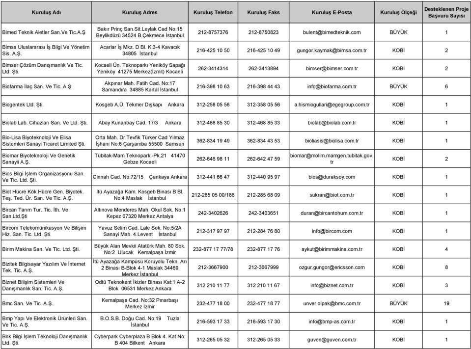 No:17 Samandıra 34885 Kartal 212-8757376 212-8750823 bulent@bimedteknik.com BÜYÜK 1 216-425 10 50 216-425 10 49 gungor.kaymak@bimsa.com.tr KOBİ 2 262-3414314 262-3413894 bimser@bimser.com.tr KOBİ 2 216-398 10 63 216-398 44 43 info@biofarma.
