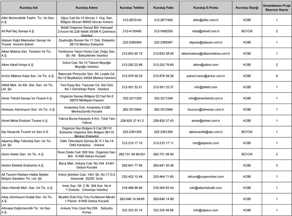 Ve Tic. Alsim Alarko San. Ve Tic. Alstom Elektrik Endüstrisi Alt Tanıtım Reklam Halkla İlişkiler İletişim Sanatları Tic. Altan Hidrolik Müh. San. Ve Tic. Altaş Alüminyum İmalat San. Ve Tic. Oğuz Cad No:15 Sincan 1.