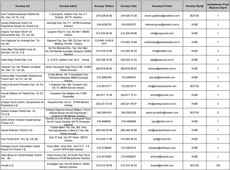 Yaz. Gel. Mer. No:102 Maslak Ayazağa Kampüsü 34469 216-528 50 00 216-420 75 29 levent.gulbahar@aneltech.com BÜYÜK 1 216-5229700 216-5229797 mehmet.guvey@aneles.com.tr KOBİ 1 312-235 68 85 312-235 68 86 info@angoravet.