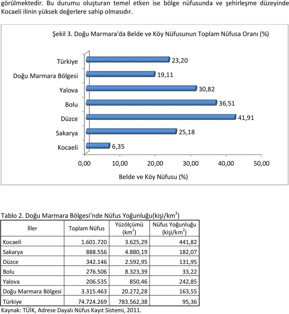 50,00 Belde ve Köy Nüfusu (%) Tablo 2. Doğu Marmara Bölgesi nde Nüfus Yoğunluğu(kişi/km 2 ) Yüzölçümü Nüfus Yoğunluğu İller Toplam Nüfus (km 2 ) (kişi/km 2 ) Kocaeli 1.601.720 3.