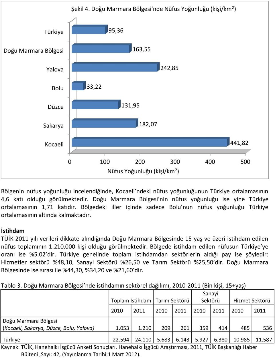 Yoğunluğu (kişi/km 2 ) Bölgenin nüfus yoğunluğu incelendiğinde, Kocaeli ndeki nüfus yoğunluğunun Türkiye ortalamasının 4,6 katı olduğu görülmektedir.