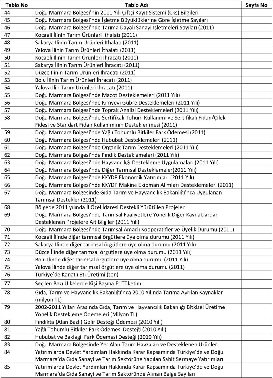 50 Kocaeli İlinin Tarım Ürünleri İhracatı (2011) 51 Sakarya İlinin Tarım Ürünleri İhracatı (2011) 52 Düzce İlinin Tarım Ürünleri İhracatı (2011) 53 Bolu İlinin Tarım Ürünleri İhracatı (2011) 54