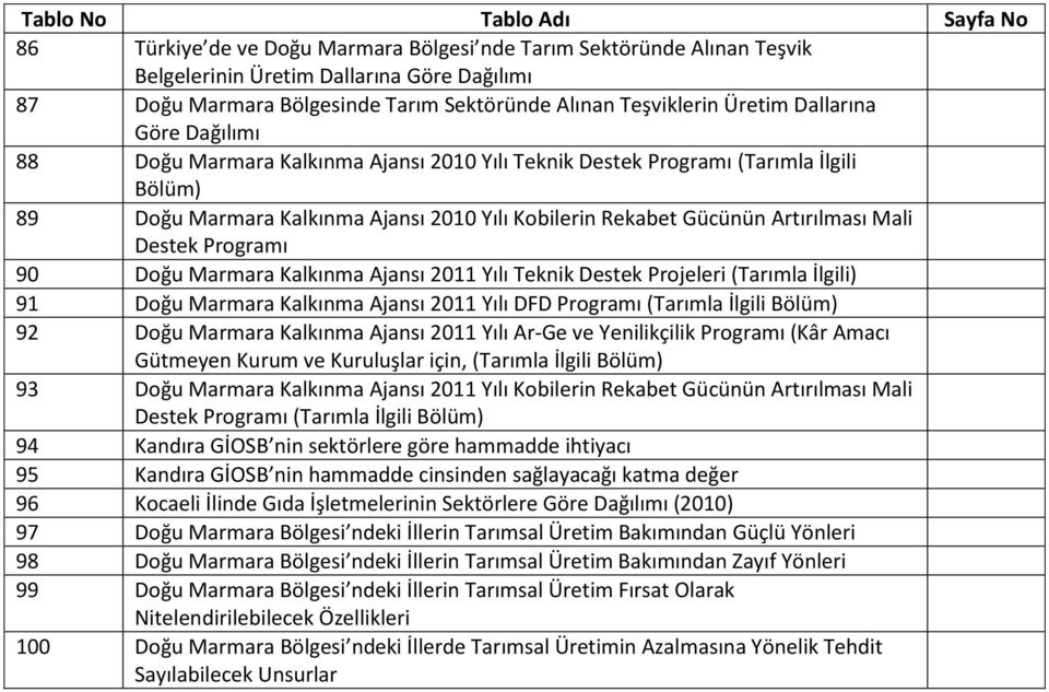 Artırılması Mali Destek Programı 90 Doğu Marmara Kalkınma Ajansı 2011 Yılı Teknik Destek Projeleri (Tarımla İlgili) 91 Doğu Marmara Kalkınma Ajansı 2011 Yılı DFD Programı (Tarımla İlgili Bölüm) 92