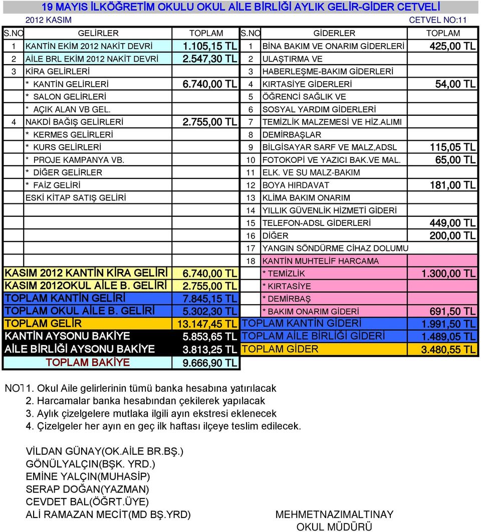 65,00 TL 181,00 TL KASIM 2012 KANTİN KİRA GELİRİ KASIM 2012OKUL AİLE B. GELİRİ 15 TELEFON-ADSL GİDERLERİ 449,00 TL 200,00 TL 6.740,00 TL * TEMİZLİK 1.300,00 TL 2.755,00 TL * KIRTASİYE 7.