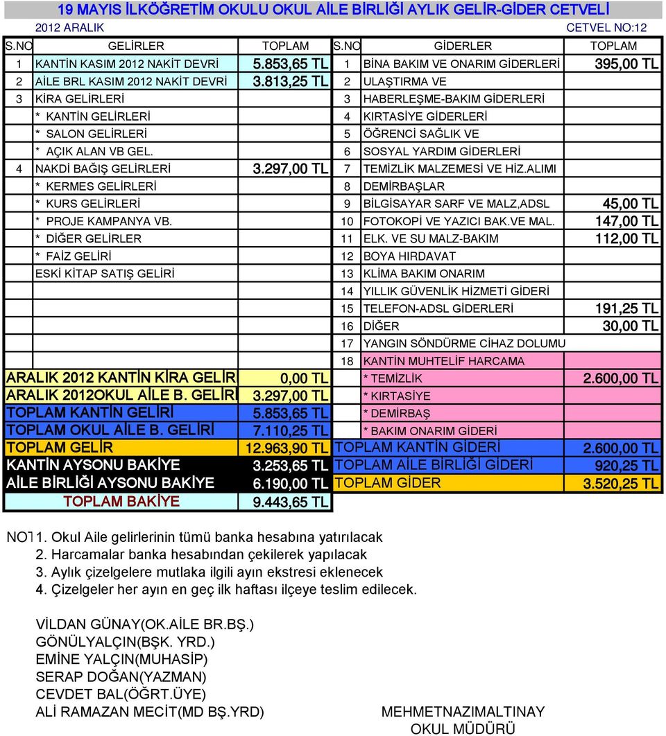 147,00 TL 112,00 TL ARALIK 2012 KANTİN KİRA GELİRİ ARALIK 2012OKUL AİLE B. GELİRİ 15 TELEFON-ADSL GİDERLERİ 191,25 TL 30,00 TL 0,00 TL * TEMİZLİK 2.600,00 TL 3.