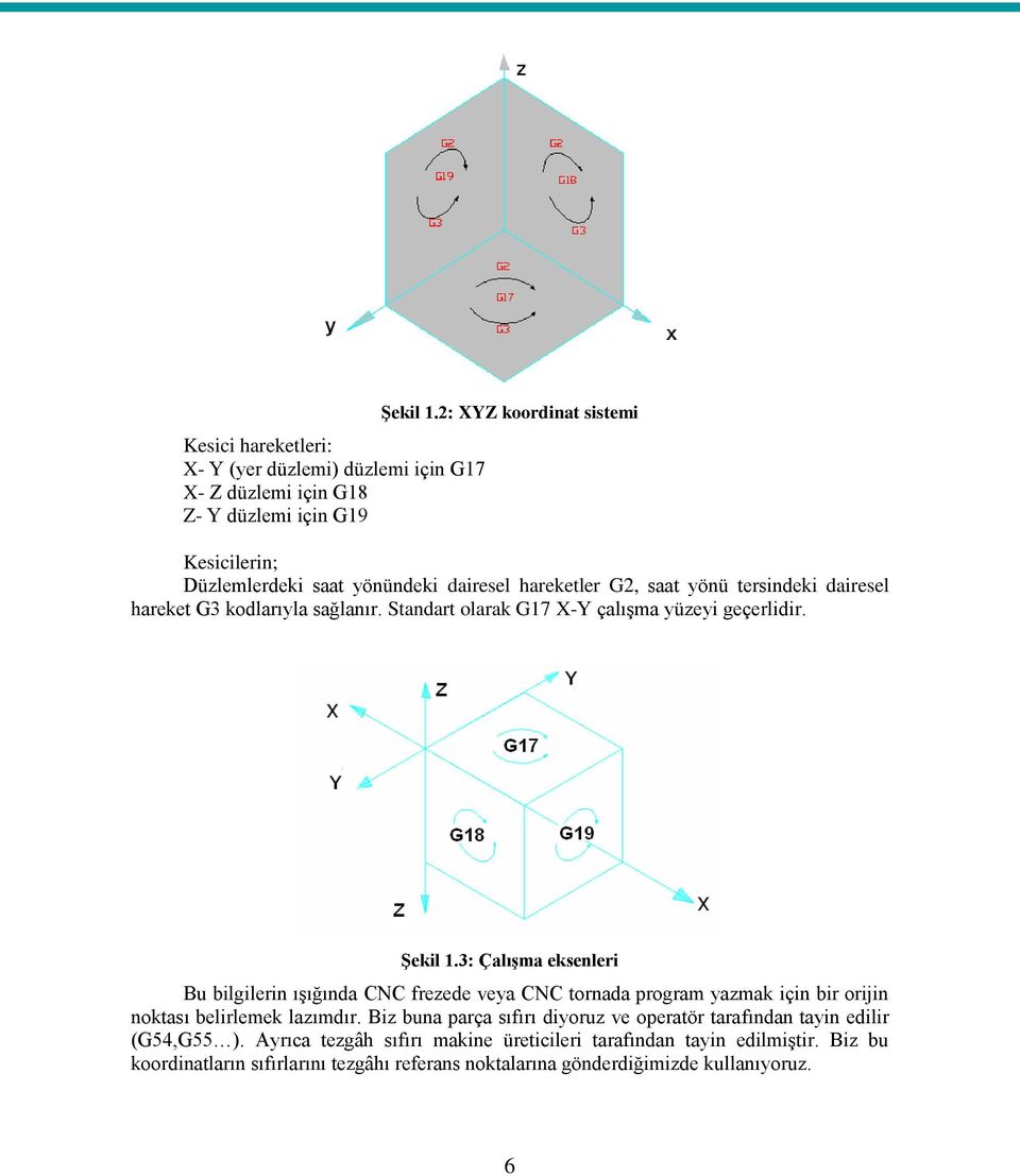 Standart olarak G17 X-Y çalışma yüzeyi geçerlidir. Şekil 1.