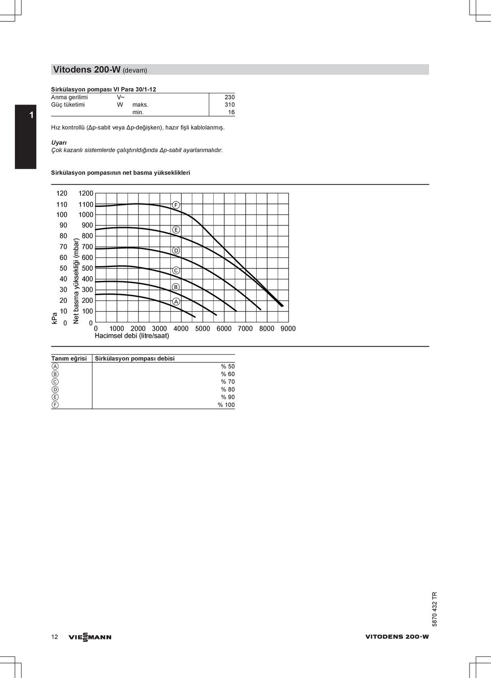 Sirkülasyon pompasının net basma yükseklikleri 120 1200 110 1100 F 100 1000 kpa 90 80 70 60 50 40 30 20 10 0 Net basma yüksekliği (mbar) 900 800 E 700 D