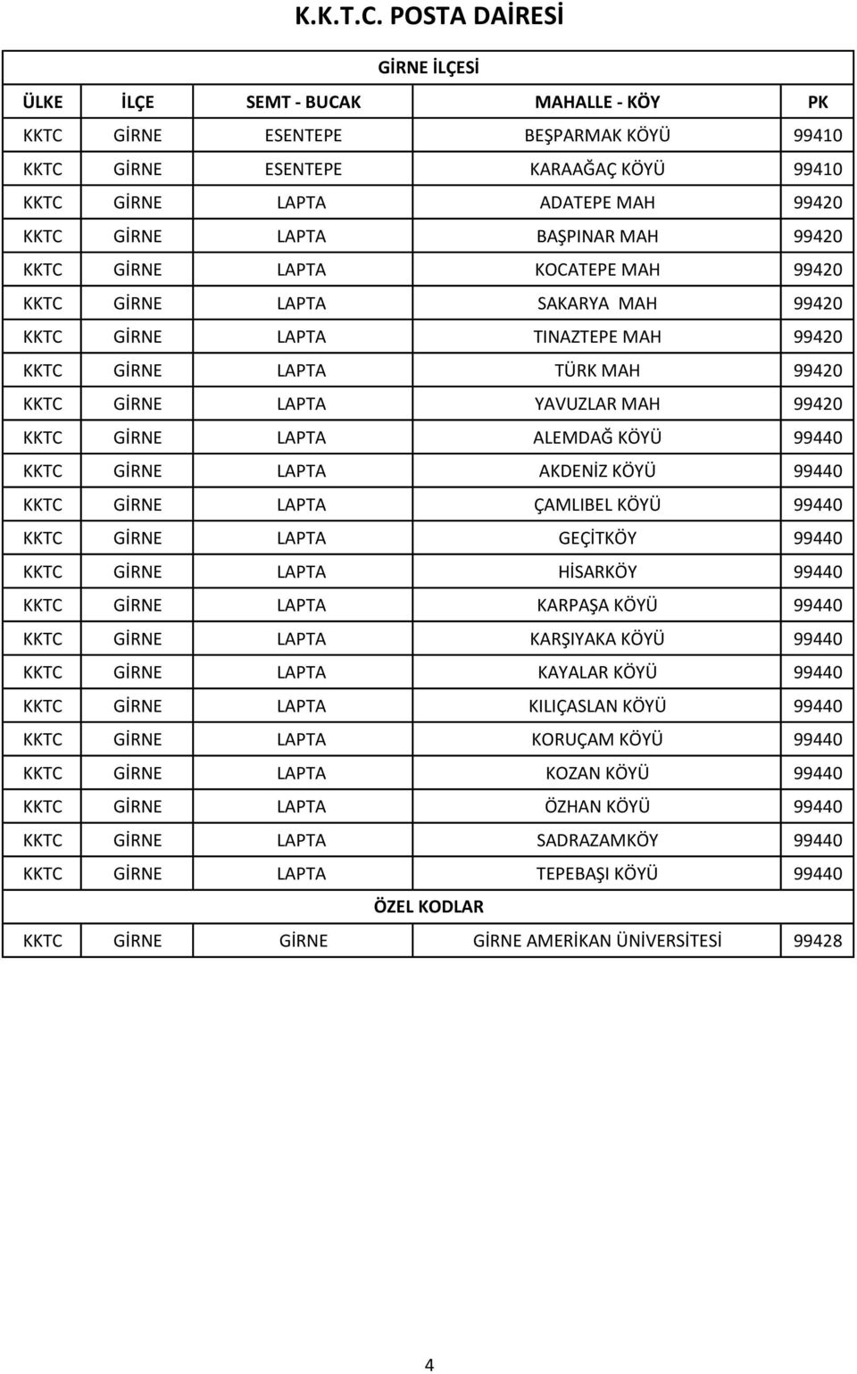 AKDENİZ KÖYÜ 99440 KKTC GİRNE LAPTA ÇAMLIBEL KÖYÜ 99440 KKTC GİRNE LAPTA GEÇİTKÖY 99440 KKTC GİRNE LAPTA HİSARKÖY 99440 KKTC GİRNE LAPTA KARPAŞA KÖYÜ 99440 KKTC GİRNE LAPTA KARŞIYAKA KÖYÜ 99440 KKTC