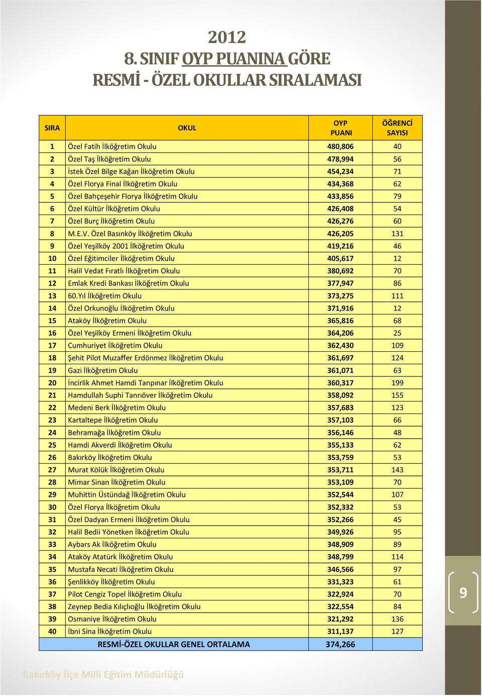 Özel Basınköy İlköğretim Okulu 426,205 131 9 Özel Yeşilköy 2001 İlköğretim Okulu 419,216 46 10 Özel Eğitimciler İlköğretim Okulu 405,617 12 11 Halil Vedat Fıratlı İlköğretim Okulu 380,692 70 12 Emlak