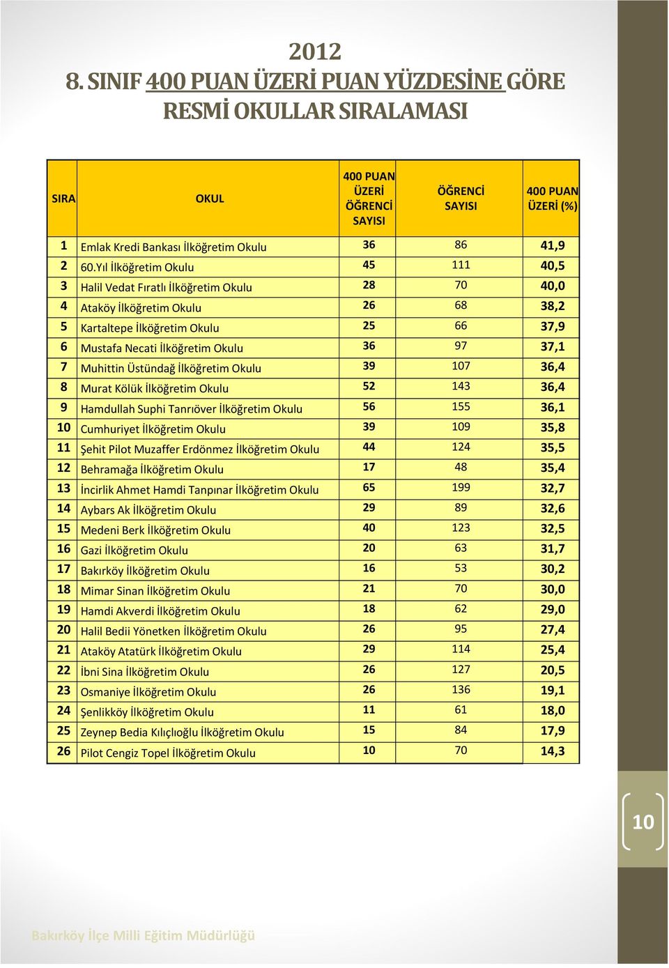 97 37,1 7 Muhittin Üstündağ İlköğretim Okulu 39 107 36,4 8 Murat Kölük İlköğretim Okulu 52 143 36,4 9 Hamdullah Suphi Tanrıöver İlköğretim Okulu 56 155 36,1 10 Cumhuriyet İlköğretim Okulu 39 109 35,8
