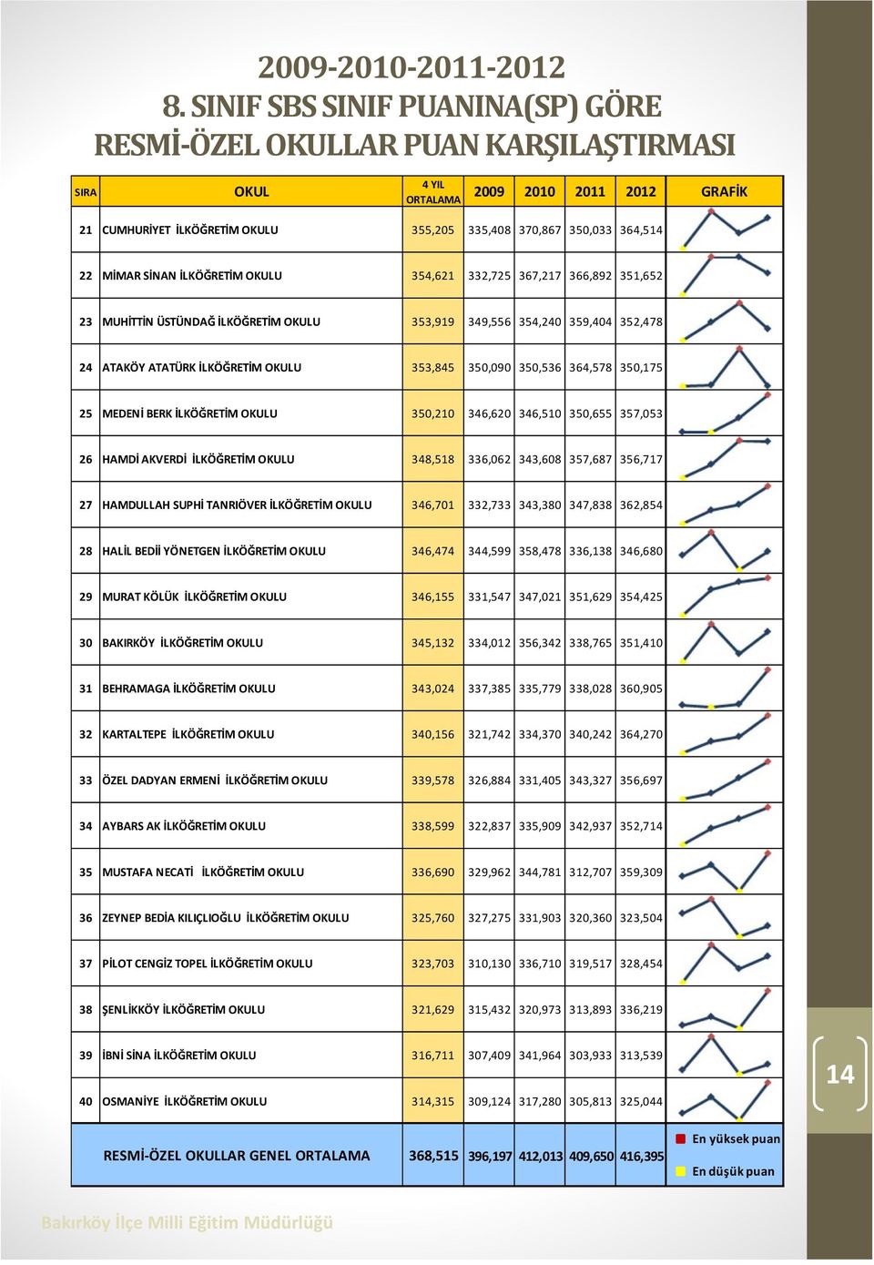 İLKÖĞRETİM U 354,621 332,725 367,217 366,892 351,652 23 MUHİTTİN ÜSTÜNDAĞ İLKÖĞRETİM U 353,919 349,556 354,240 359,404 352,478 24 ATAKÖY ATATÜRK İLKÖĞRETİM U 353,845 350,090 350,536 364,578 350,175