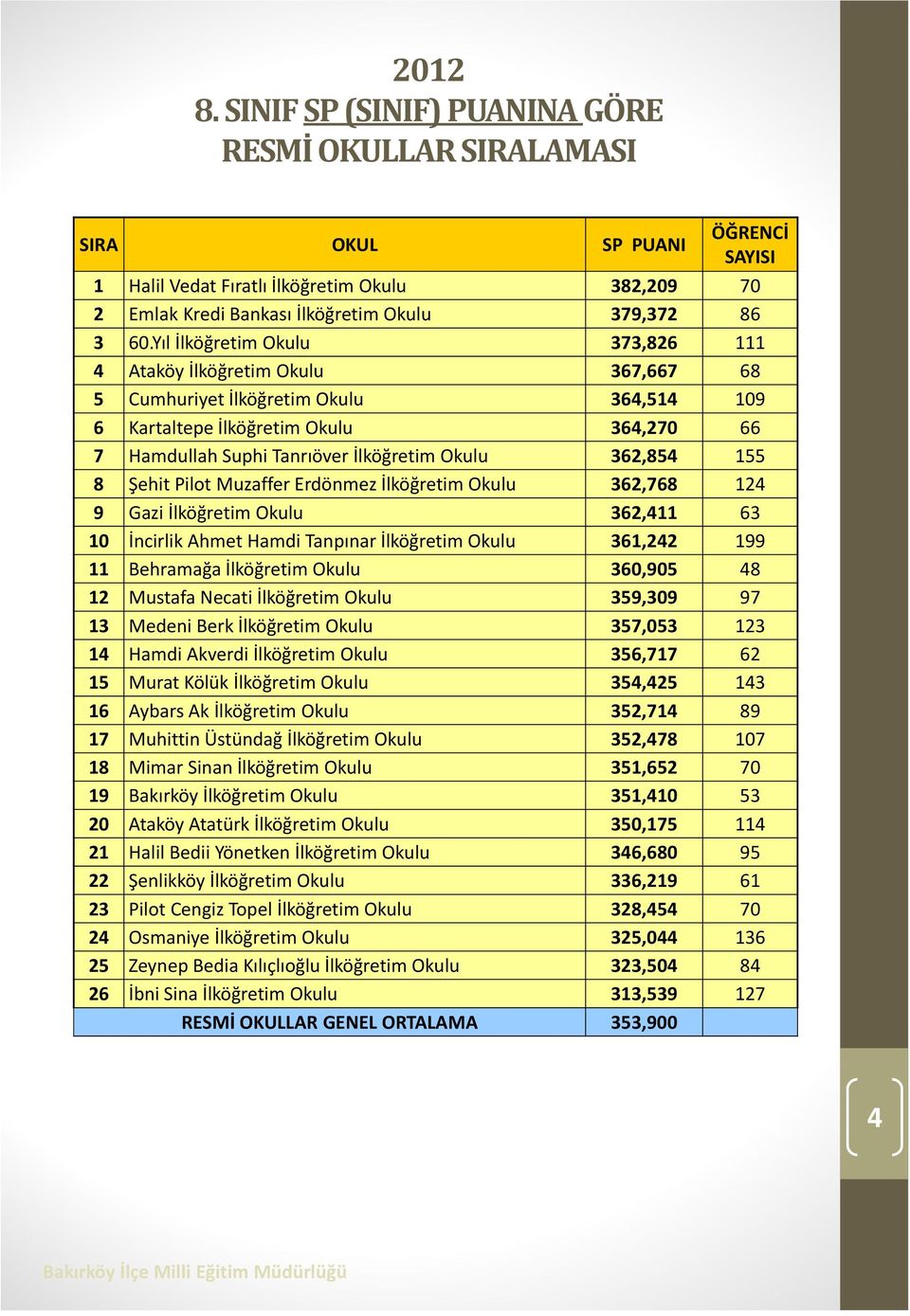 362,854 155 8 Şehit Pilot Muzaffer Erdönmez İlköğretim Okulu 362,768 124 9 Gazi İlköğretim Okulu 362,411 63 10 İncirlik Ahmet Hamdi Tanpınar İlköğretim Okulu 361,242 199 11 Behramağa İlköğretim Okulu
