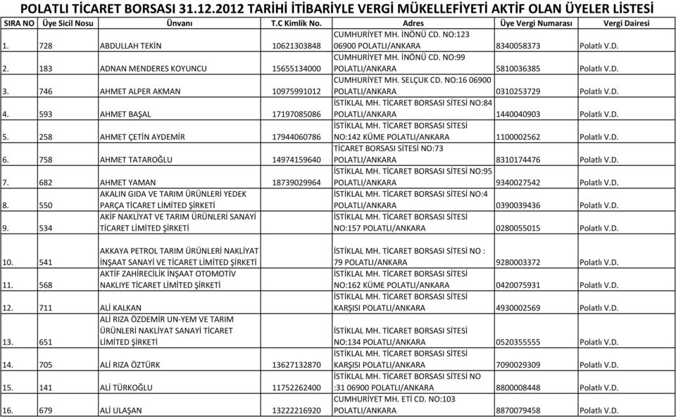 NO:99 POLATLI/ANKARA 5810036385 Polatlı V.D. 3. 746 AHMET ALPER AKMAN 10975991012 CUMHURİYET MH. SELÇUK CD. NO:16 06900 POLATLI/ANKARA 0310253729 Polatlı V.D. 4.