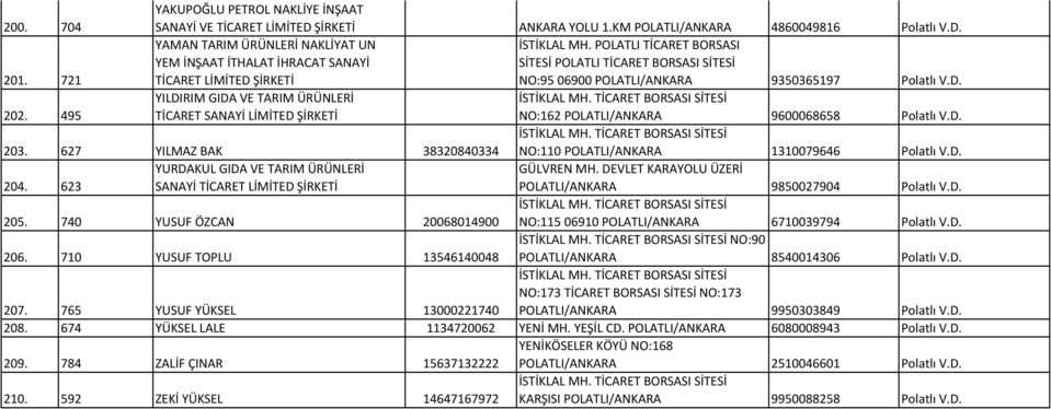 495 YILDIRIM GIDA VE TARIM ÜRÜNLERİ TİCARET SANAYİ NO:162 POLATLI/ANKARA 9600068658 Polatlı V.D. 203. 627 YILMAZ BAK 38320840334 NO:110 POLATLI/ANKARA 1310079646 Polatlı V.D. 204.