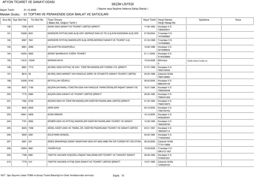 1998 Tınaztepe V.D. - 7470069962 193 8661 4096 SELAHATTİN KASAPOĞLU 16.06.1998 Kocatepe V.D. - 5270088532 194 10254 9065 SERAP ŞAHİNKAYA-TUĞRA TİCARET 01.11.2004 Kocatepe V.D. - 5140439889 195 11612 10249 SERKAN KAYA 15.