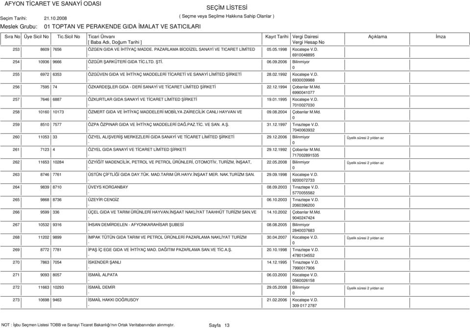12.1994 Çobanlar M.Md. - 6990041077 257 7646 6887 ÖZKURTLAR GIDA SANAYİ VE TİCARET LİMİTED ŞİRKETİ 19.01.1995 Kocatepe V.D. - 7010027030 258 10160 10173 ÖZMERT GIDA VE İHTİYAÇ MADDELERİ MOBİLYA ZAİRECİLİK CANLI HAYVAN VE 09.