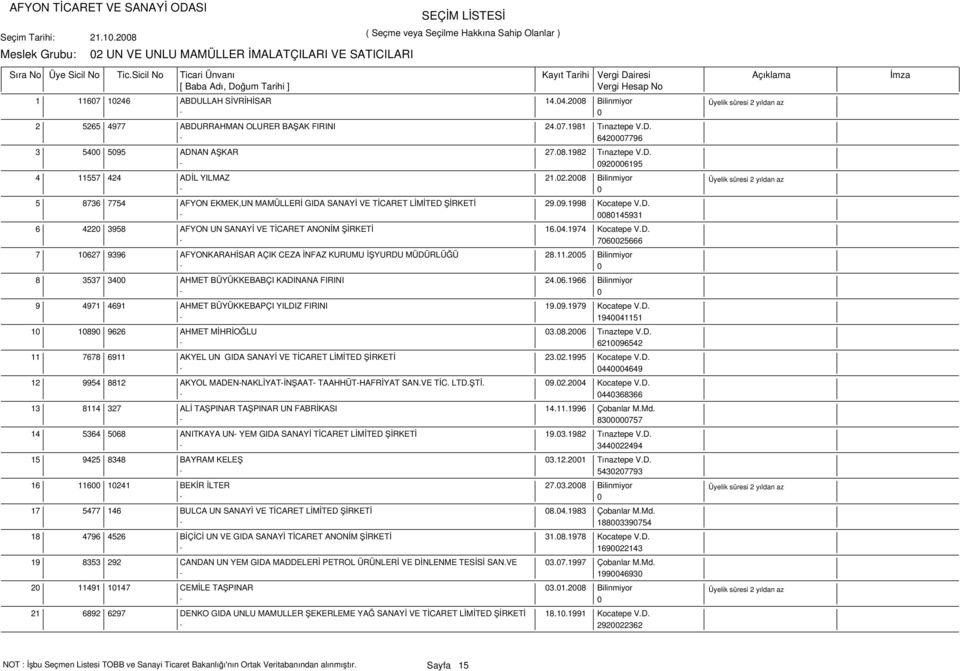 04.1974 Kocatepe V.D. - 7060025666 7 10627 9396 AFYONKARAHİSAR AÇIK CEZA İNFAZ KURUMU İŞYURDU MÜDÜRLÜĞÜ 28.11.2005 Bilinmiyor 8 3537 3400 AHMET BÜYÜKKEBABÇI KADINANA FIRINI 24.06.1966 Bilinmiyor 9 4971 4691 AHMET BÜYÜKKEBAPÇI YILDIZ FIRINI 19.