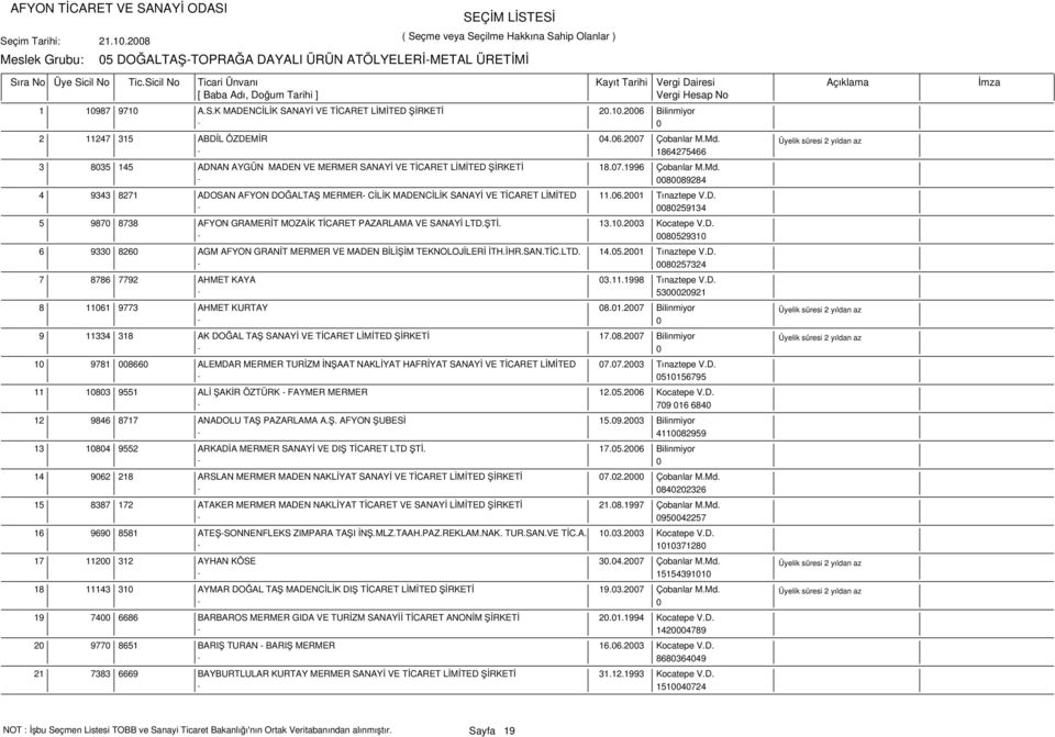 06.2001 Tınaztepe V.D. 080259134 5 9870 8738 AFYON GRAMERİT MOZAİK TİCARET PAZARLAMA VE SANAYİ LTD.ŞTİ. 13.10.2003 Kocatepe V.D. 080529310 6 9330 8260 AGM AFYON GRANİT MERMER VE MADEN BİLİŞİM TEKNOLOJİLERİ İTH.