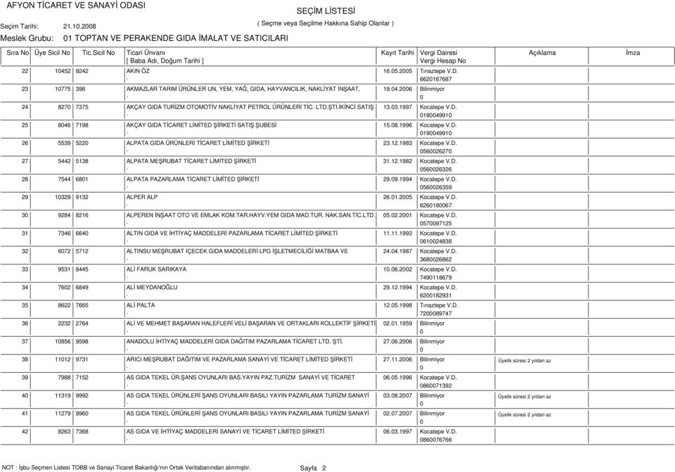 08.1996 Kocatepe V.D. 190049910 26 5539 5220 ALPATA GIDA ÜRÜNLERİ TİCARET LİMİTED ŞİRKETİ 23.12.1983 Kocatepe V.D. 560026270 27 5442 5138 ALPATA MEŞRUBAT TİCARET LİMİTED ŞİRKETİ 31.12.1982 Kocatepe V.