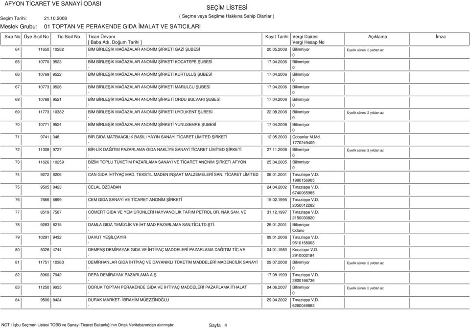 04.2006 Bilinmiyor 68 10768 9521 BİM BİRLEŞİK MAĞAZALAR ANONİM ŞİRKETİ ORDU BULVARI ŞUBESİ 17.04.2006 Bilinmiyor 69 11773 10382 BİM BİRLEŞİK MAĞAZALAR ANONİM ŞİRKETİ UYDUKENT ŞUBESİ 22.08.