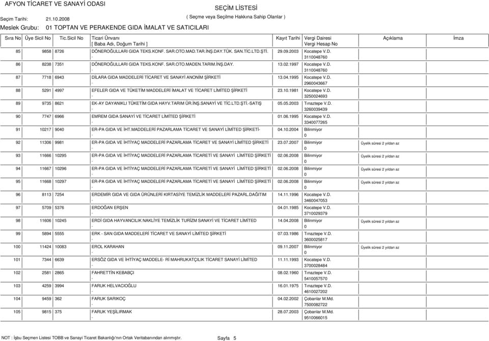 10.1981 Kocatepe V.D. - 3250024693 89 9735 8621 EK-AY DAYANIKLI TÜKETİM GIDA HAYV.TARIM ÜR.İNŞ.SANAYİ VE TİC.LTD.ŞTİ.-SATIŞ 05.05.2003 Tınaztepe V.D. - 3260039439 90 7747 6966 EMREM GIDA SANAYİ VE TİCARET LİMİTED ŞİRKETİ 01.