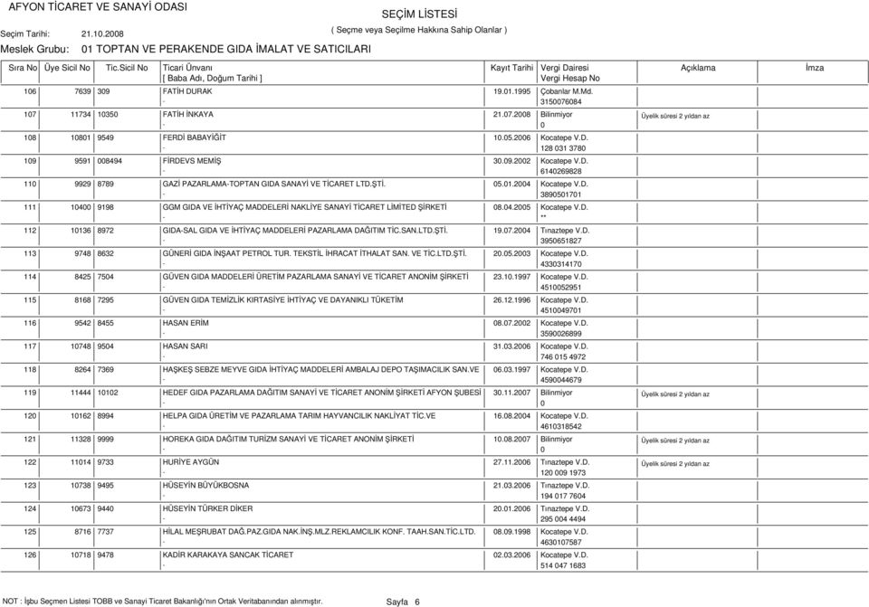 04.2005 Kocatepe V.D. - ** 112 10136 8972 GIDA-SAL GIDA VE İHTİYAÇ MADDELERİ PAZARLAMA DAĞITIM TİC.SAN.LTD.ŞTİ. 19.07.2004 Tınaztepe V.D. - 3950651827 113 9748 8632 GÜNERİ GIDA İNŞAAT PETROL TUR.
