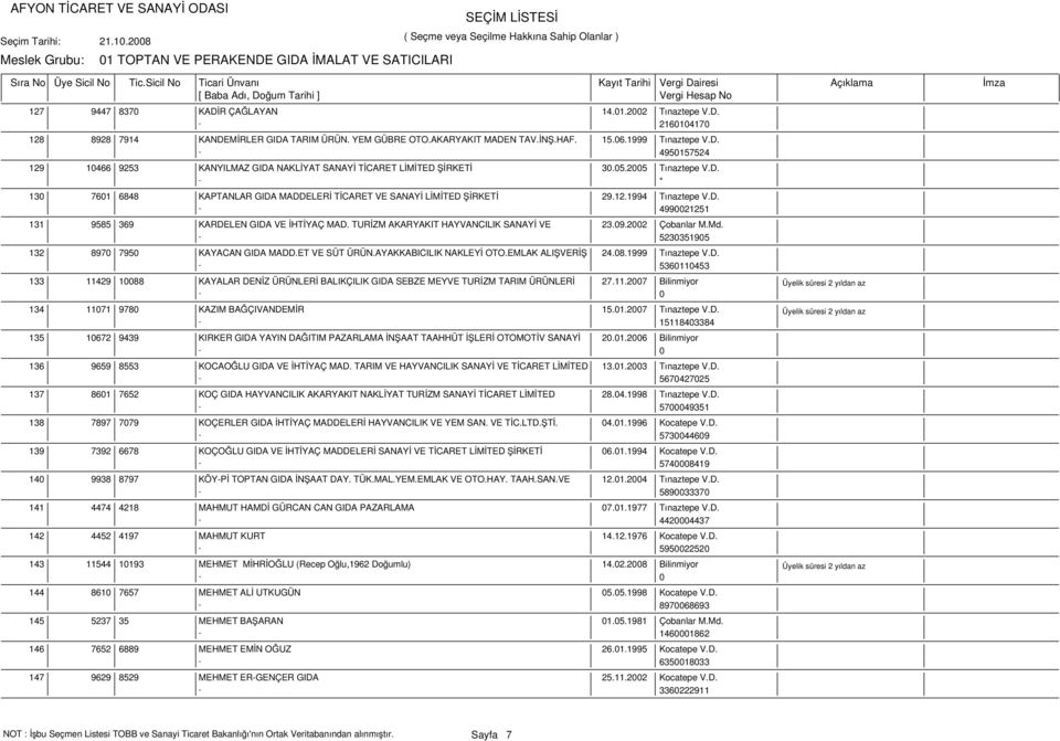12.1994 Tınaztepe V.D. - 4990021251 131 9585 369 KARDELEN GIDA VE İHTİYAÇ MAD. TURİZM AKARYAKIT HAYVANCILIK SANAYİ VE 23.09.2002 Çobanlar M.Md. - 5230351905 132 8970 7950 KAYACAN GIDA MADD.