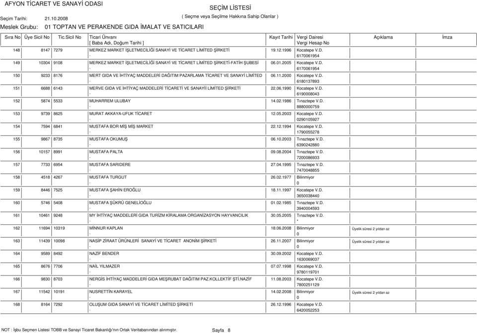 06.1990 Kocatepe V.D. - 6190008043 152 5874 5533 MUHARREM ULUBAY 14.02.1986 Tınaztepe V.D. - 8880000759 153 9739 8625 MURAT AKKAYA-UFUK TİCARET 12.05.2003 Kocatepe V.D. 290105927 154 7594 6841 MUSTAFA BOR MİŞ MİŞ MARKET 22.