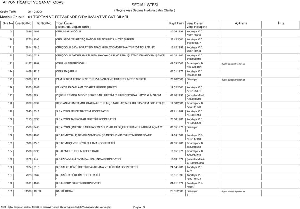 05.1987 Kocatepe V.D. - 6480033919 173 11157 9861 OSMAN LEBLEBİCİOĞLU 02.03.2007 Tınaztepe V.D. - 266 470 8420 174 4469 4213 OĞUZ BAŞARAN 07.01.1977 Kocatepe V.D. - 1460009118 175 10988 9711 PAMUK GIDA TEMİZLİK VE TURİZM SANAYİ VE TİCARET LİMİTED ŞİRKETİ 26.