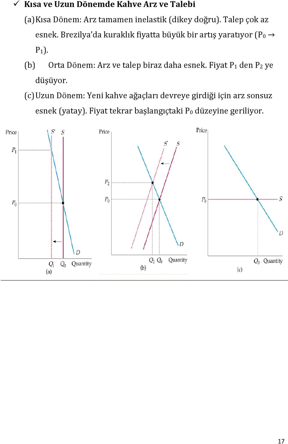 (b) Orta Dönem: Arz ve talep biraz daha esnek. Fiyat P1 den P2 ye düşüyor.