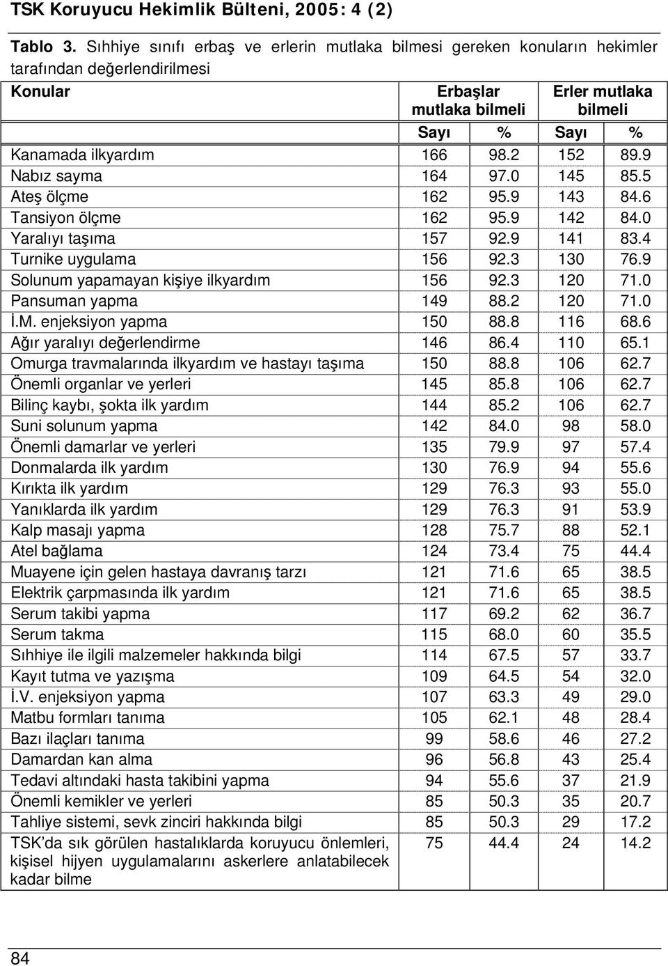 2 152 89.9 Nabız sayma 164 97.0 145 85.5 Ateş ölçme 162 95.9 143 84.6 Tansiyon ölçme 162 95.9 142 84.0 Yaralıyı taşıma 157 92.9 141 83.4 Turnike uygulama 156 92.3 130 76.