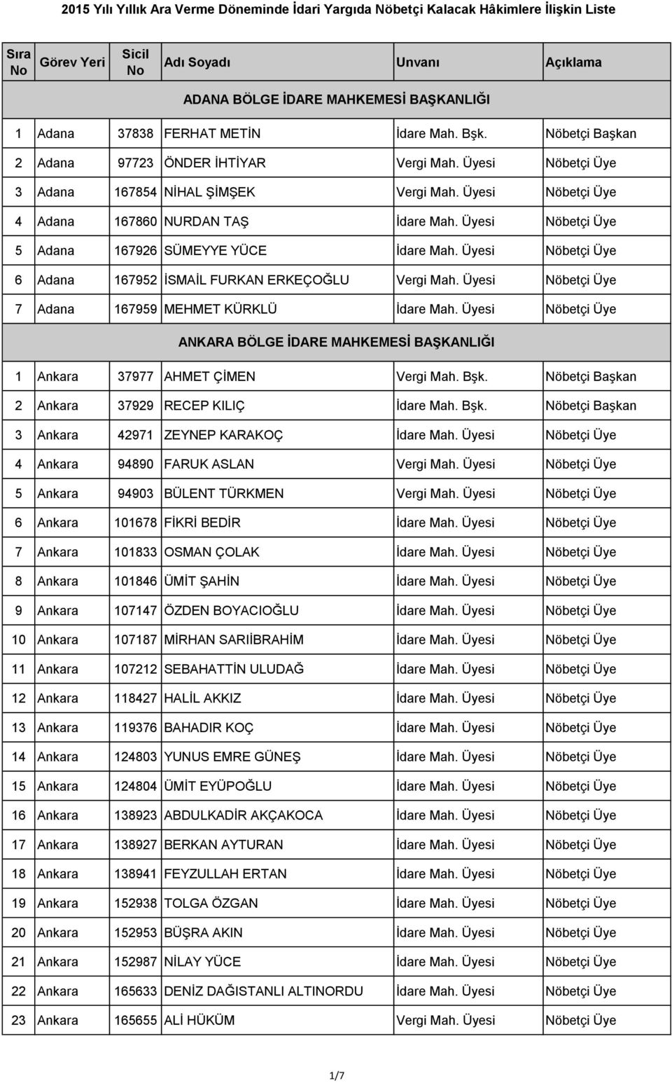 Üyesi Nöbetçi Üye 6 Adana 167952 İSMAİL FURKAN ERKEÇOĞLU Vergi Mah. Üyesi Nöbetçi Üye 7 Adana 167959 MEHMET KÜRKLÜ İdare Mah.