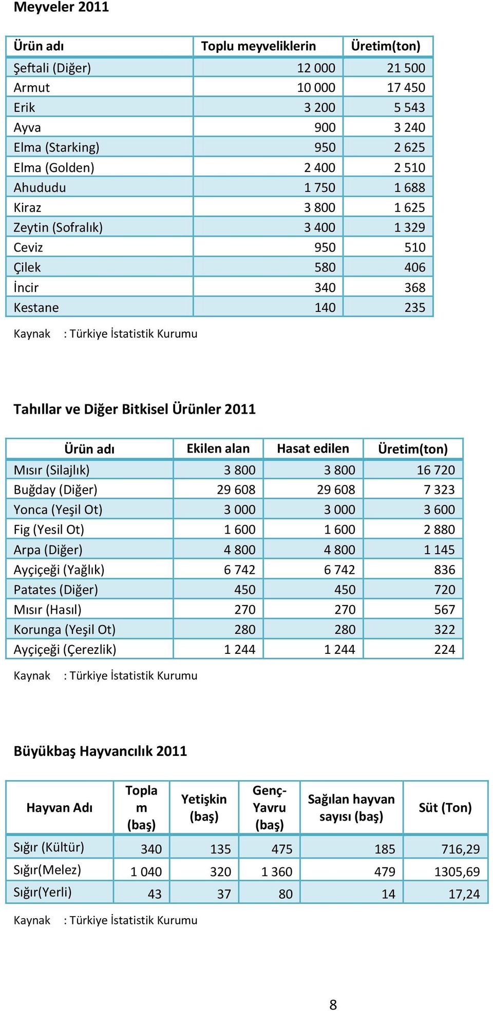 edilen Üretim(ton) Mısır (Silajlık) (dekar) 3 800 alan (dekar) 3 800 16 720 Buğday (Diğer) 29 608 29 608 7 323 Yonca (Yeşil Ot) 3 000 3 000 3 600 Fig (Yesil Ot) 1 600 1 600 2 880 Arpa (Diğer) 4 800 4