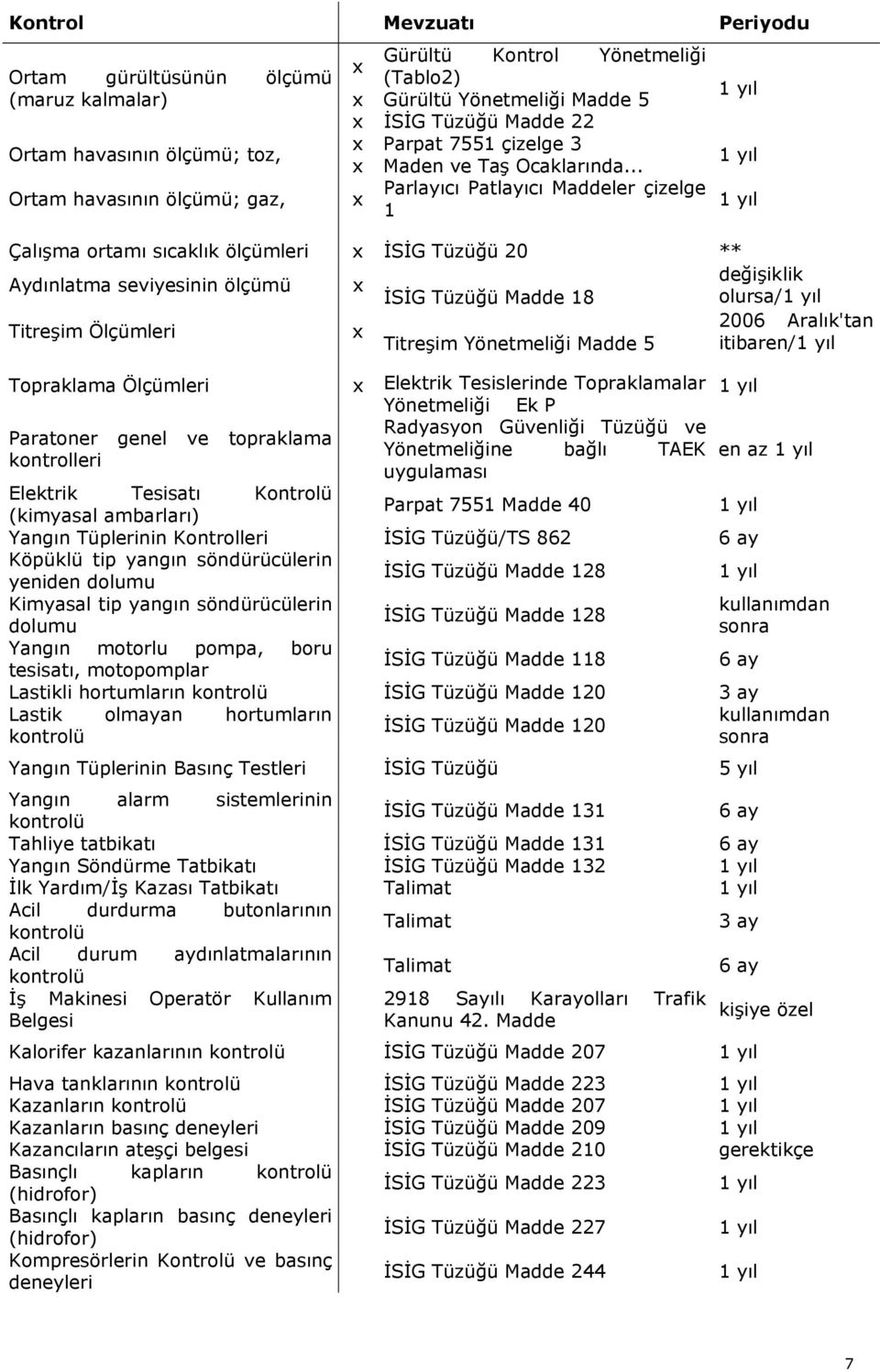 .. Parlayıcı Patlayıcı Maddeler çizelge x 1 Çalışma ortamı sıcaklık ölçümleri x İSİG Tüzüğü 20 ** Aydınlatma seviyesinin ölçümü x değişiklik İSİG Tüzüğü Madde 18 olursa/ Titreşim Ölçümleri x 2006