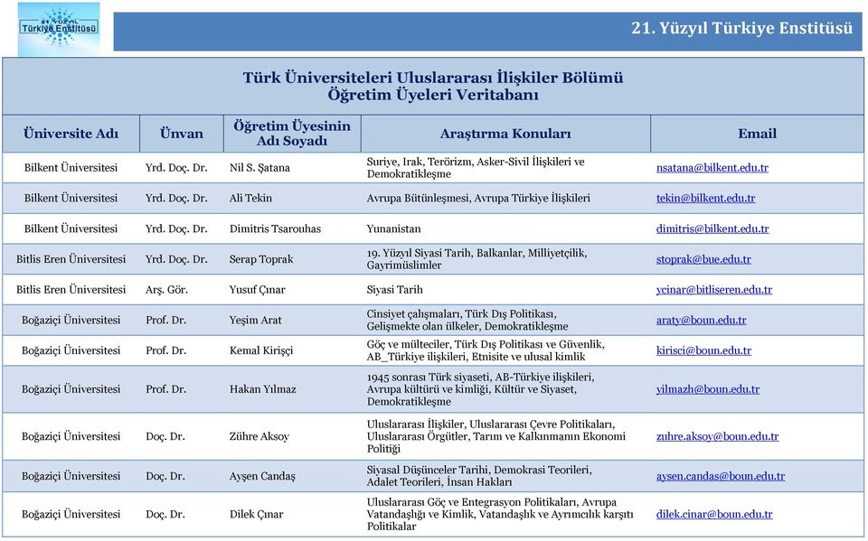 edu.tr Bitlis Eren Arş. Gör. Yusuf Çınar Siyasi Tarih ycinar@bitliseren.edu.tr Boğaziçi Prof. Dr. Yeşim Arat Boğaziçi Prof. Dr. Kemal Kirişçi Boğaziçi Prof. Dr. Hakan Yılmaz Boğaziçi Doç. Dr. Zühre Aksoy Boğaziçi Doç.