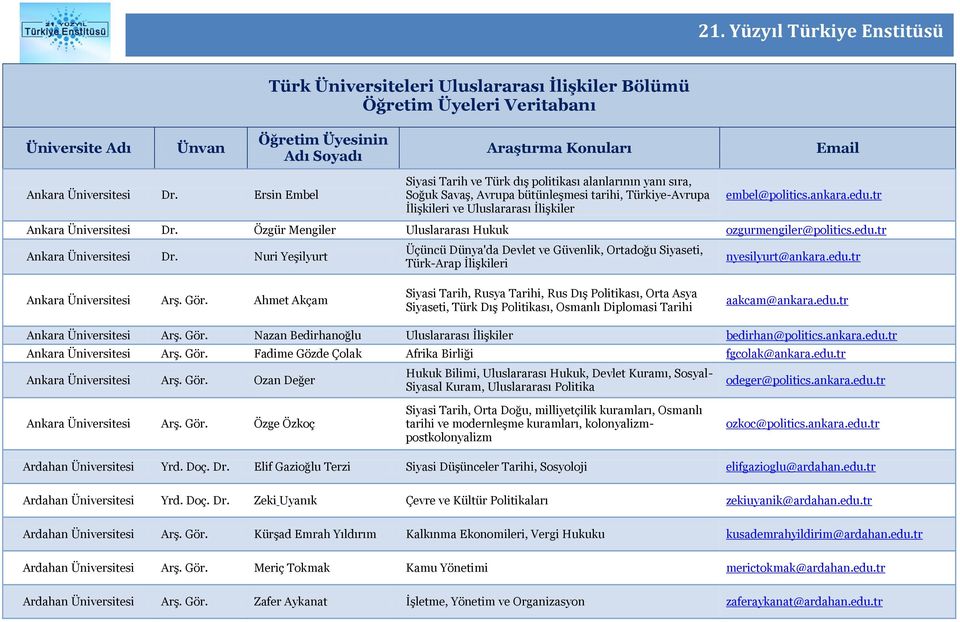 edu.tr Ankara Arş. Gör. Ahmet Akçam Siyasi Tarih, Rusya Tarihi, Rus Dış Politikası, Orta Asya Siyaseti, Türk Dış Politikası, Osmanlı Diplomasi Tarihi aakcam@ankara.edu.tr Ankara Arş. Gör. Nazan Bedirhanoğlu Uluslararası İlişkiler bedirhan@politics.