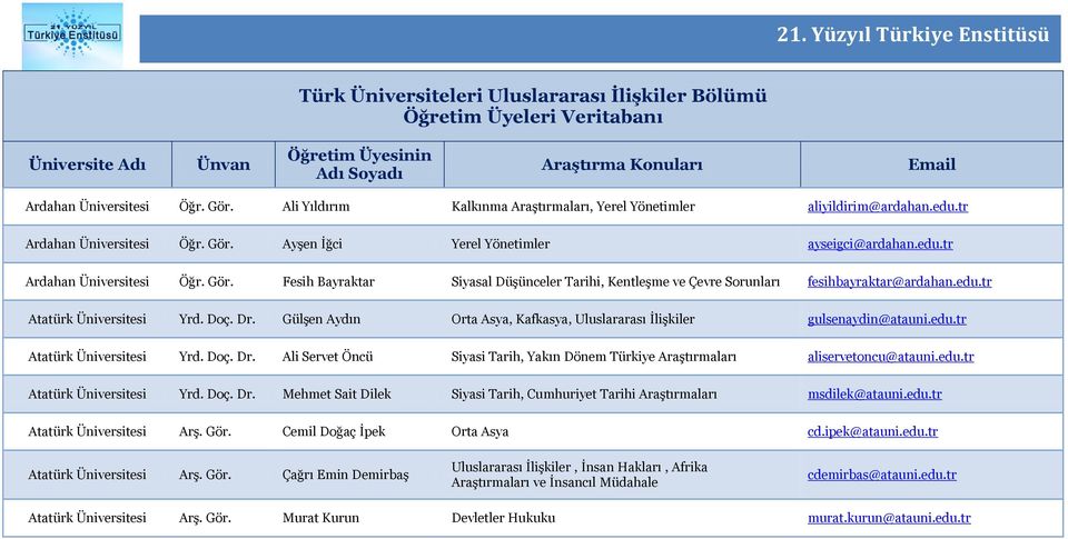 edu.tr Atatürk Yrd. Doç. Dr. Mehmet Sait Dilek Siyasi Tarih, Cumhuriyet Tarihi Araştırmaları msdilek@atauni.edu.tr Atatürk Arş. Gör.