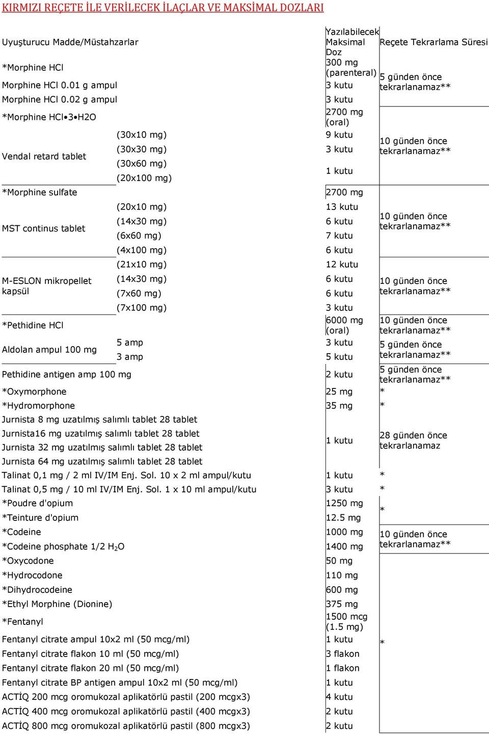 Süresi Doz 300 mg (parenteral) 5 günden önce 3 kutu 3 kutu 2700 mg (oral) (30x10 mg) 9 kutu (30x30 mg) 3 kutu (30x60 mg) (20x100 mg) 2700 mg (20x10 mg) 13 kutu (14x30 mg) 6 kutu (6x60 mg) 7 kutu