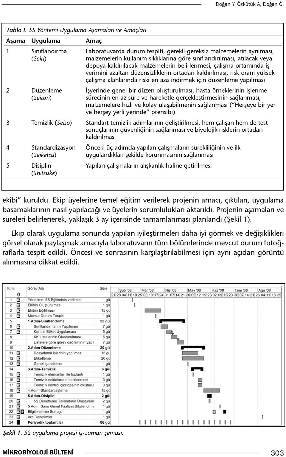 sıklıklarına göre sınıflandırılması, atılacak veya depoya kaldırılacak malzemelerin belirlenmesi, çalışma ortamında iş verimini azaltan düzensizliklerin ortadan kaldırılması, risk oranı yüksek