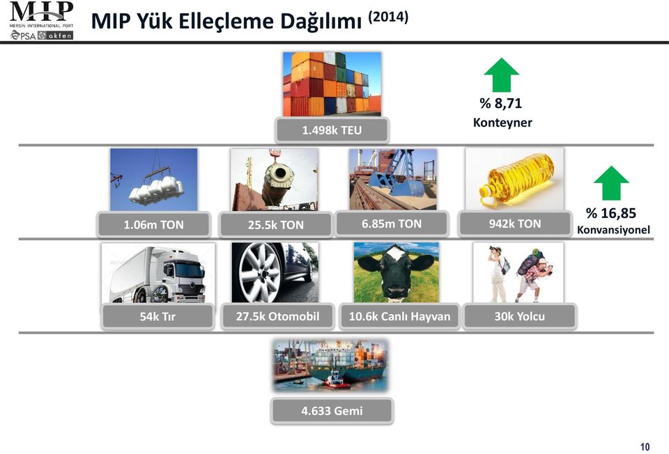 85m TON 942k TON % 16,85 Konvansiyonel 54k Tır