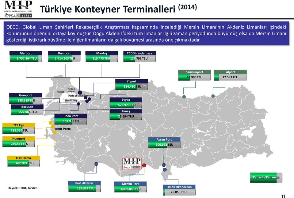 Marport Kumport Mardaş TCDD Haydarpaşa 1.757.864 TEU 1.414.303 TEU 315.473 TEU 127.791 TEU Samsunport Alport Yılport 47.906 TEU 17.593 TEU Gemport 388.589 TEU Borusan 227.064 TEU TCE Ege 283.