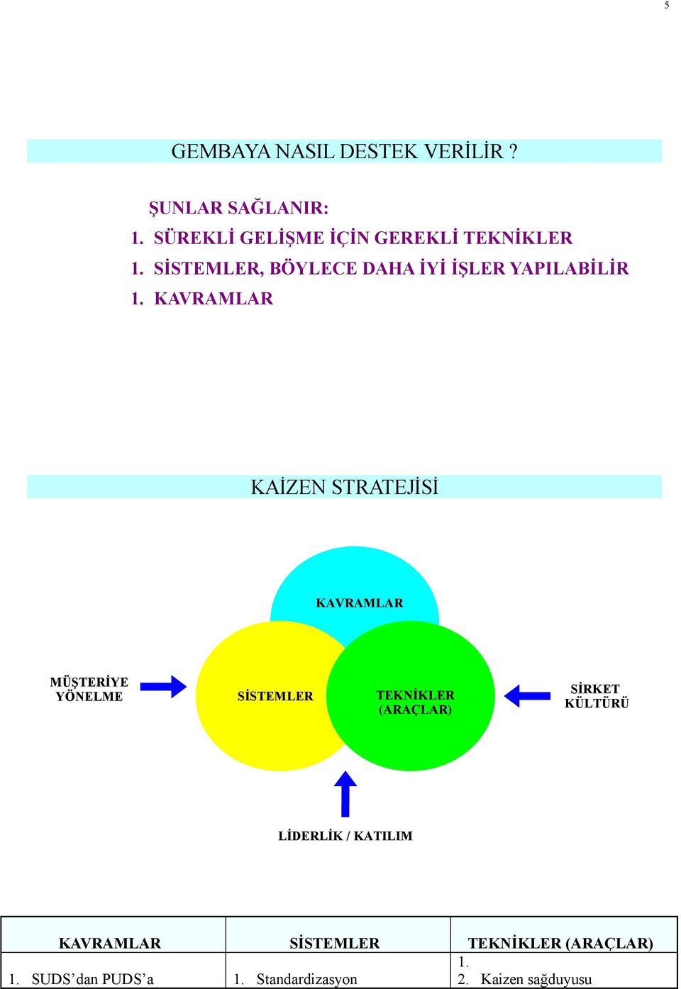 İŞLER YAPILABİLİR KAVRAMLAR KAİZEN STRATEJİSİ KAVRAMLAR MÜŞTERİYE YÖNELME SİSTEMLER