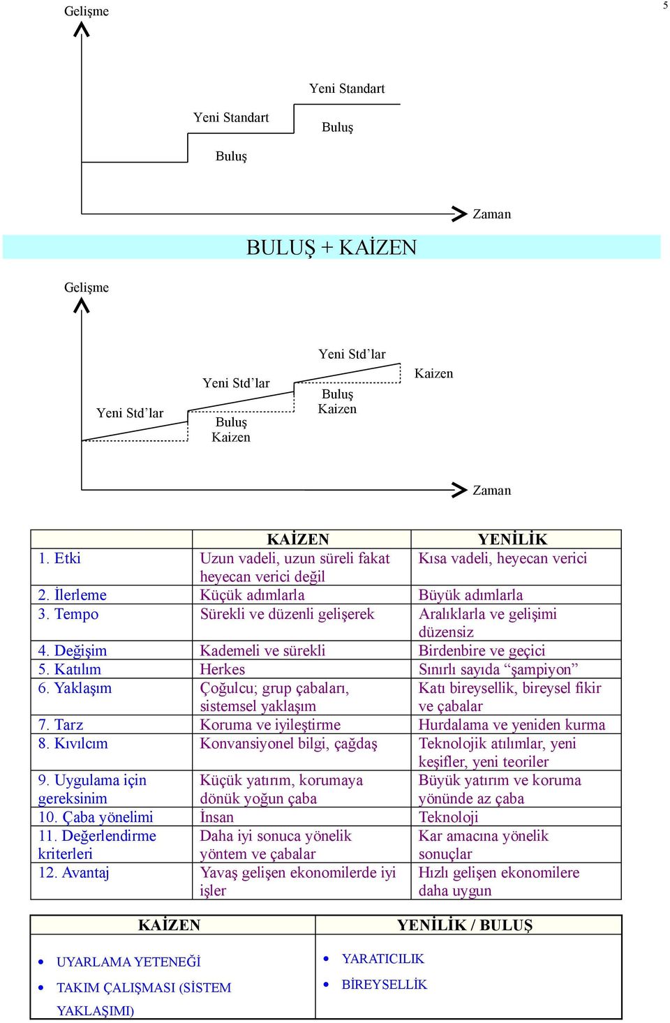 Değişim Kademeli ve sürekli Birdenbire ve geçici. Katılım Herkes Sınırlı sayıda şampiyon 6. Yaklaşım Çoğulcu; grup çabaları, sistemsel yaklaşım Katı bireysellik, bireysel fikir ve çabalar 7.