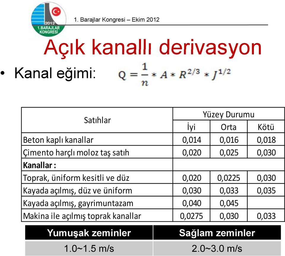 kesitli ve düz 0,020 0,0225 0,030 Kayada açılmış, düz ve üniform 0,030 0,033 0,035 Kayada açılmış,